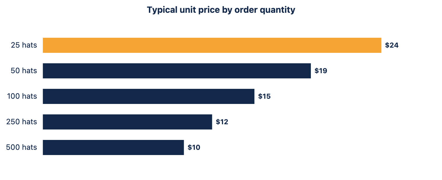 Typical unit price by order quantity for a printed-band straw hat.