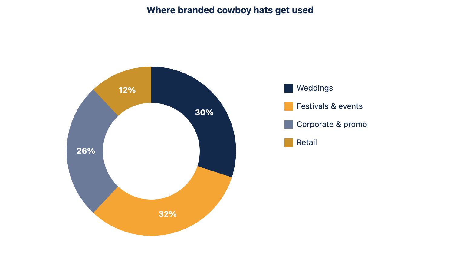 How branded cowboy hat orders split across common use cases.