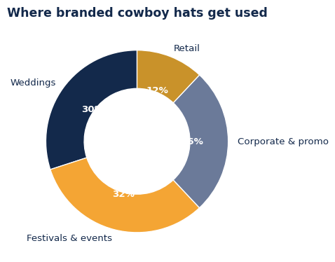 How branded cowboy hat orders split across common use cases.
