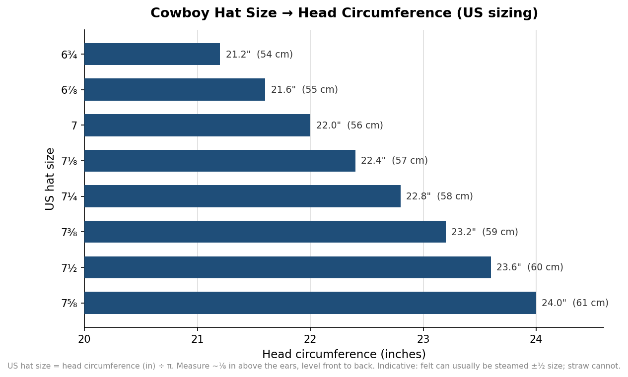 Horizontal bar chart mapping US cowboy hat sizes from 6 3/4 to 7 5/8 to head circumference in inches and centimeters