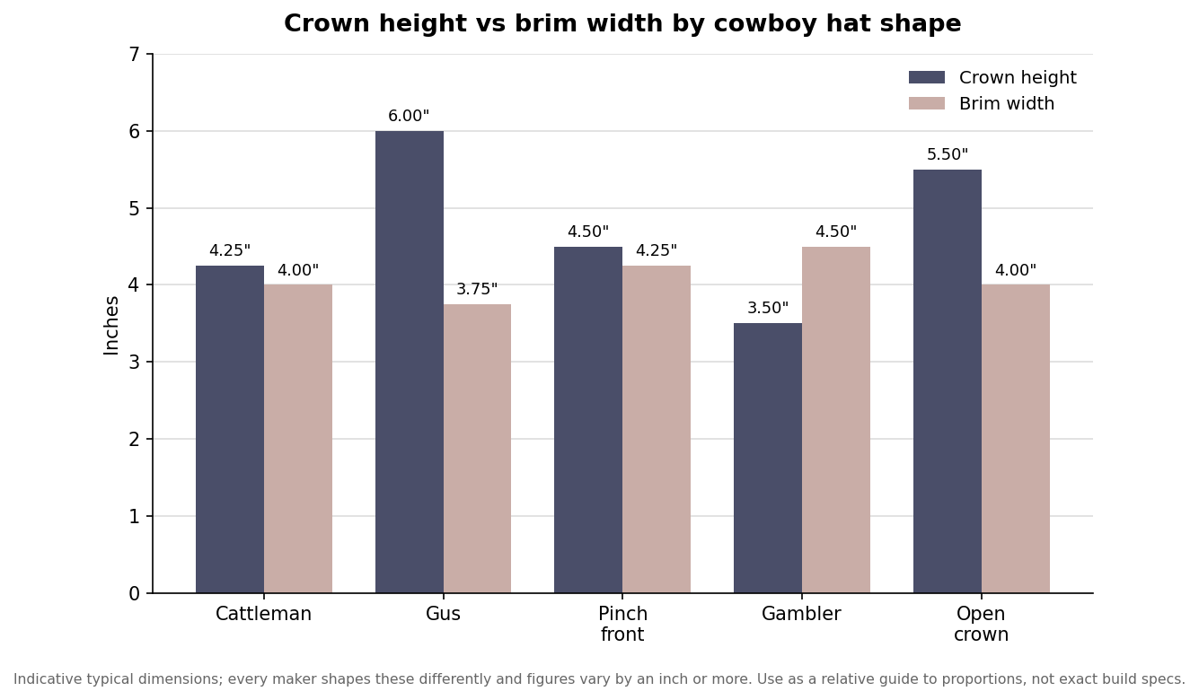 Grouped bar chart of typical crown height and brim width in inches for cattleman, gus, pinch front, gambler and open crown cowboy hats