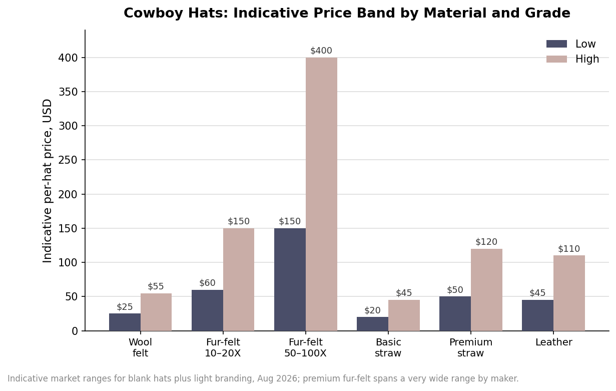 Grouped bar chart of indicative low and high cowboy hat prices by material and grade, from basic straw at $20-45 to premium fur-felt at $150-400