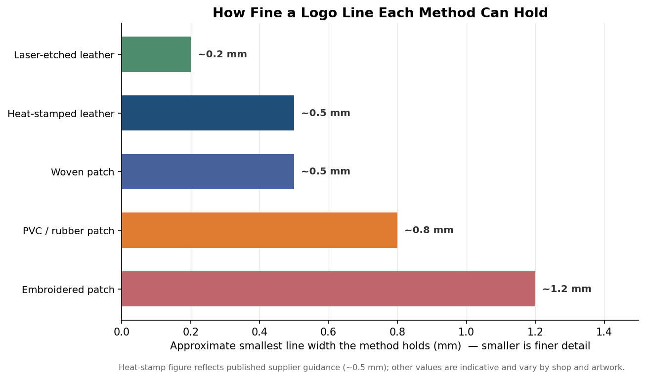 Horizontal bar chart of the approximate smallest line width each cowboy hat branding method can hold, from laser leather at 0.2mm to embroidery at 1.2mm