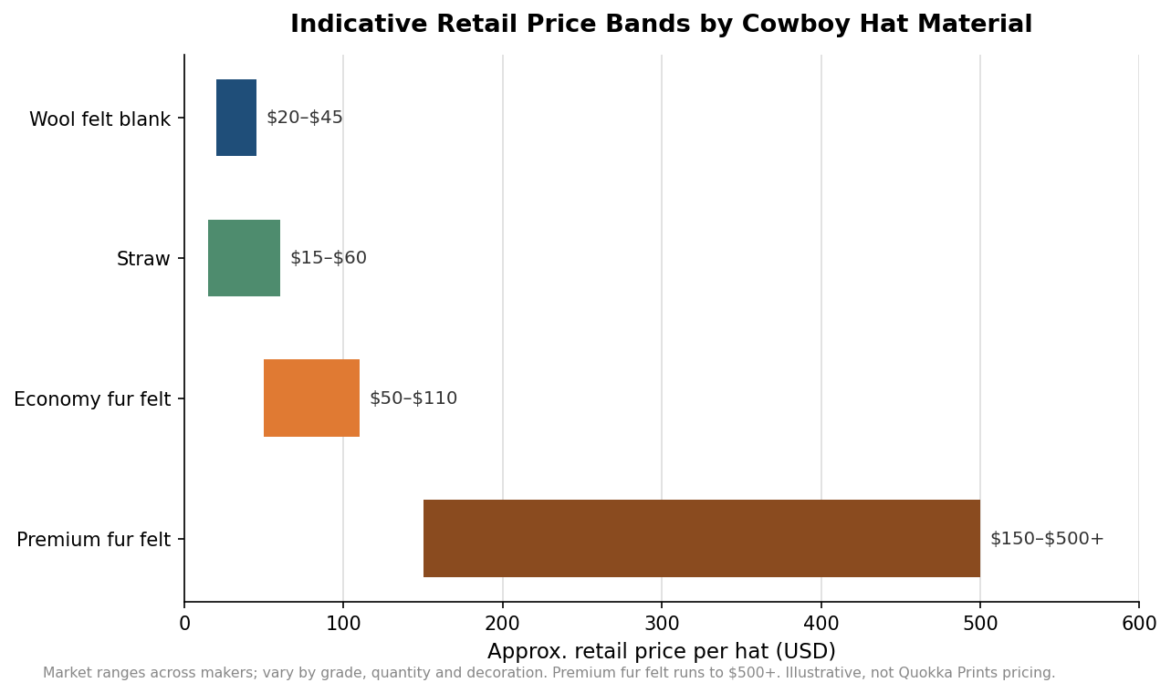 Floating bar chart of indicative retail price ranges for wool felt, straw, economy fur felt and premium fur felt cowboy hats