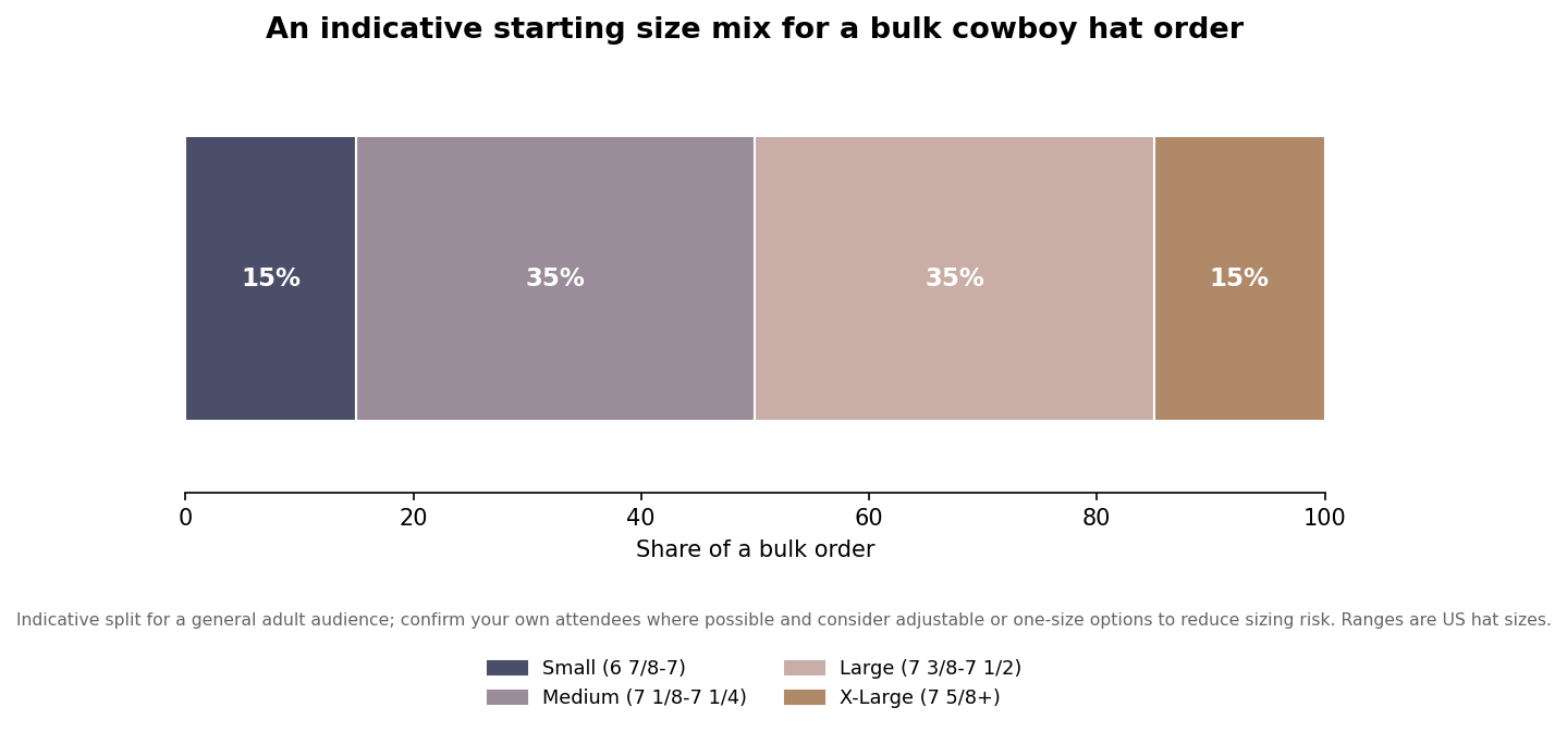 Stacked bar showing an indicative bulk order size mix across small, medium, large and extra-large cowboy hats