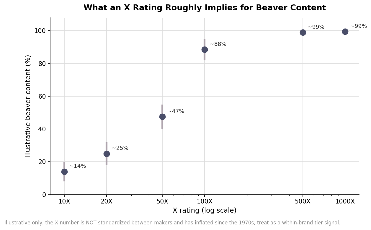 Scatter chart with range whiskers showing illustrative beaver content rising with X rating, from about 14% at 10X to near 100% at 500X and above